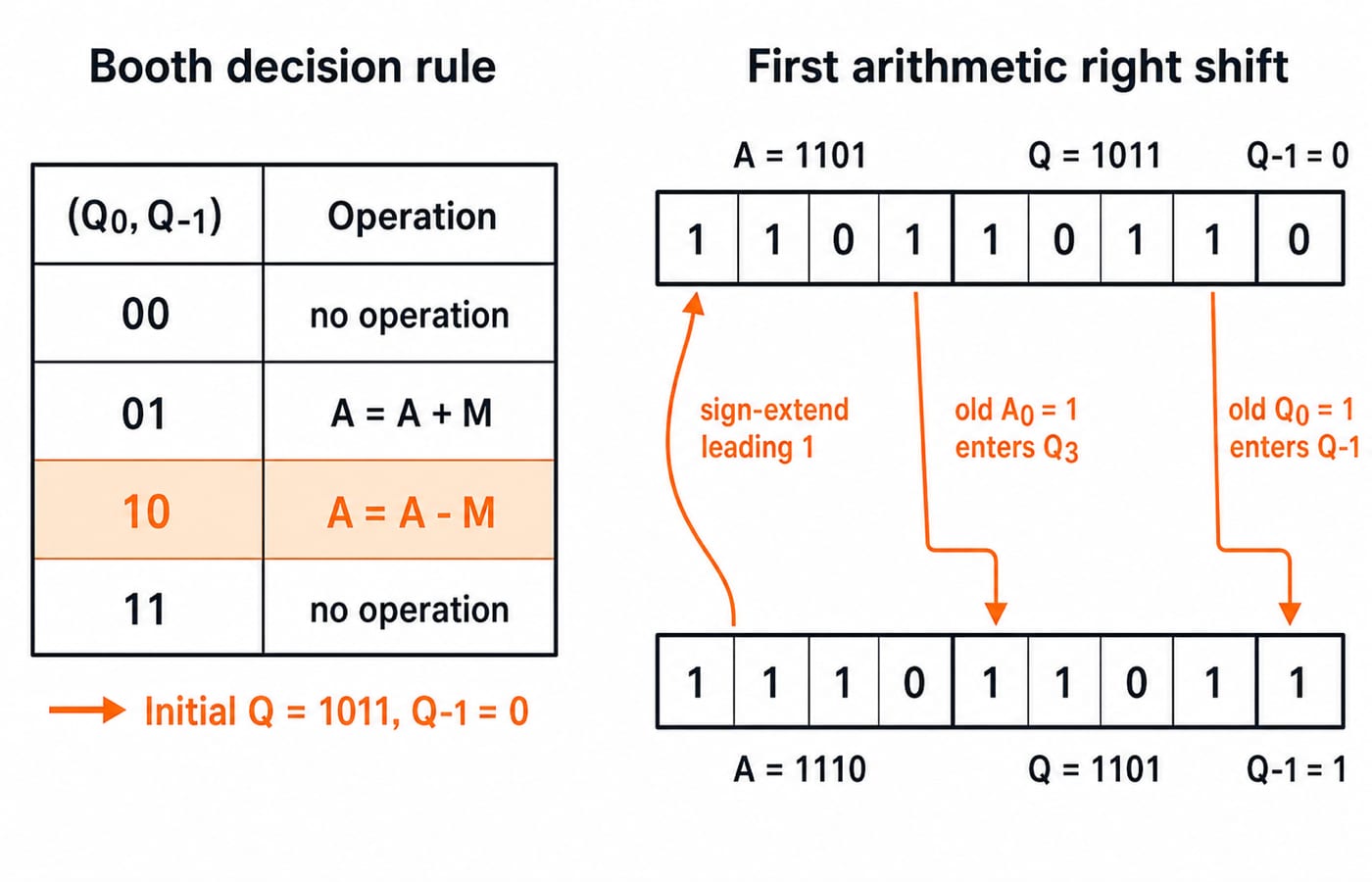 Booth decision table (00/11 no-op, 01 add M, 10 subtract M) beside the first shift of A,Q,Q-1 from 1101,1011,0 to 1110,1101,1.