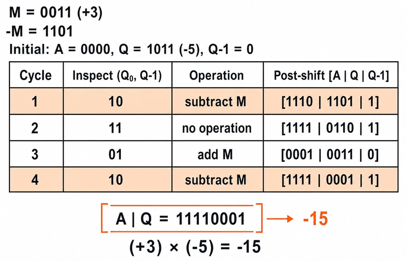 Four-cycle Booth trace for +3 times -5, each row giving the pair, operation, and post-shift state, ending at AQ 11110001 or -15.