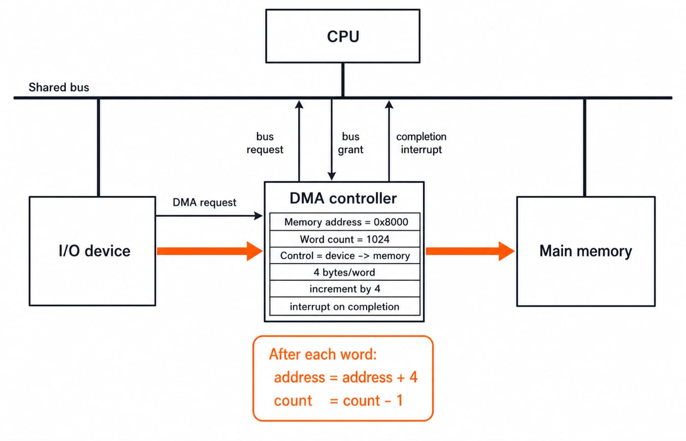 Block diagram showing the DMA controller moving data from an I/O device into memory at address 0x8000 while the CPU shares the bus.