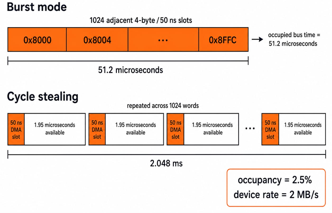 Timing comparison of burst mode using one 51.2 microsecond bus grant versus cycle stealing in short 50 ns slots at 2.5% bus occupancy.