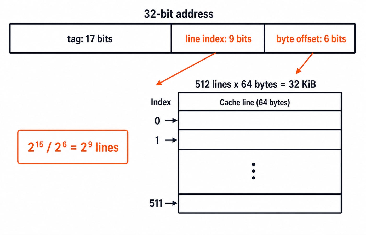 A 32-bit address split into a 17-bit tag, 9-bit line index and 6-bit byte offset for a 32 KiB direct-mapped cache with 64-byte lines.