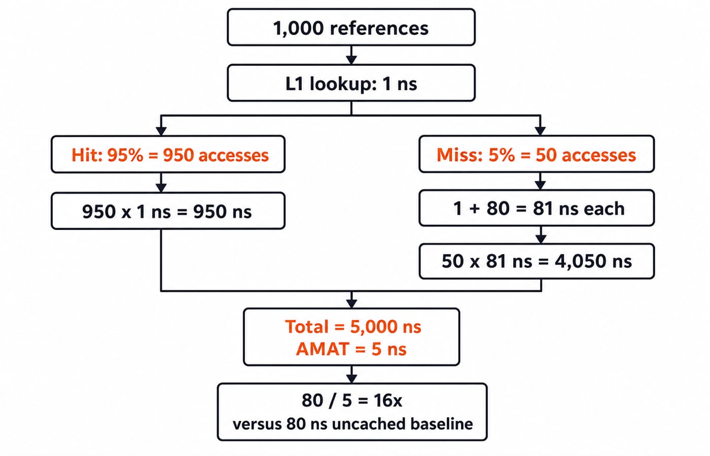 AMAT over 1,000 references: 950 hits at 1 ns and 50 misses at 81 ns total 5,000 ns, giving an average access time of 5 ns.