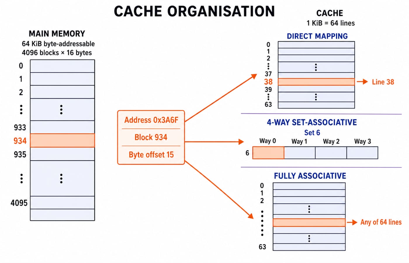 Cache organisation for a 64 KiB main memory of 4096 blocks and a 1 KiB cache of 64 lines, showing address 0x3A6F under three mappings.