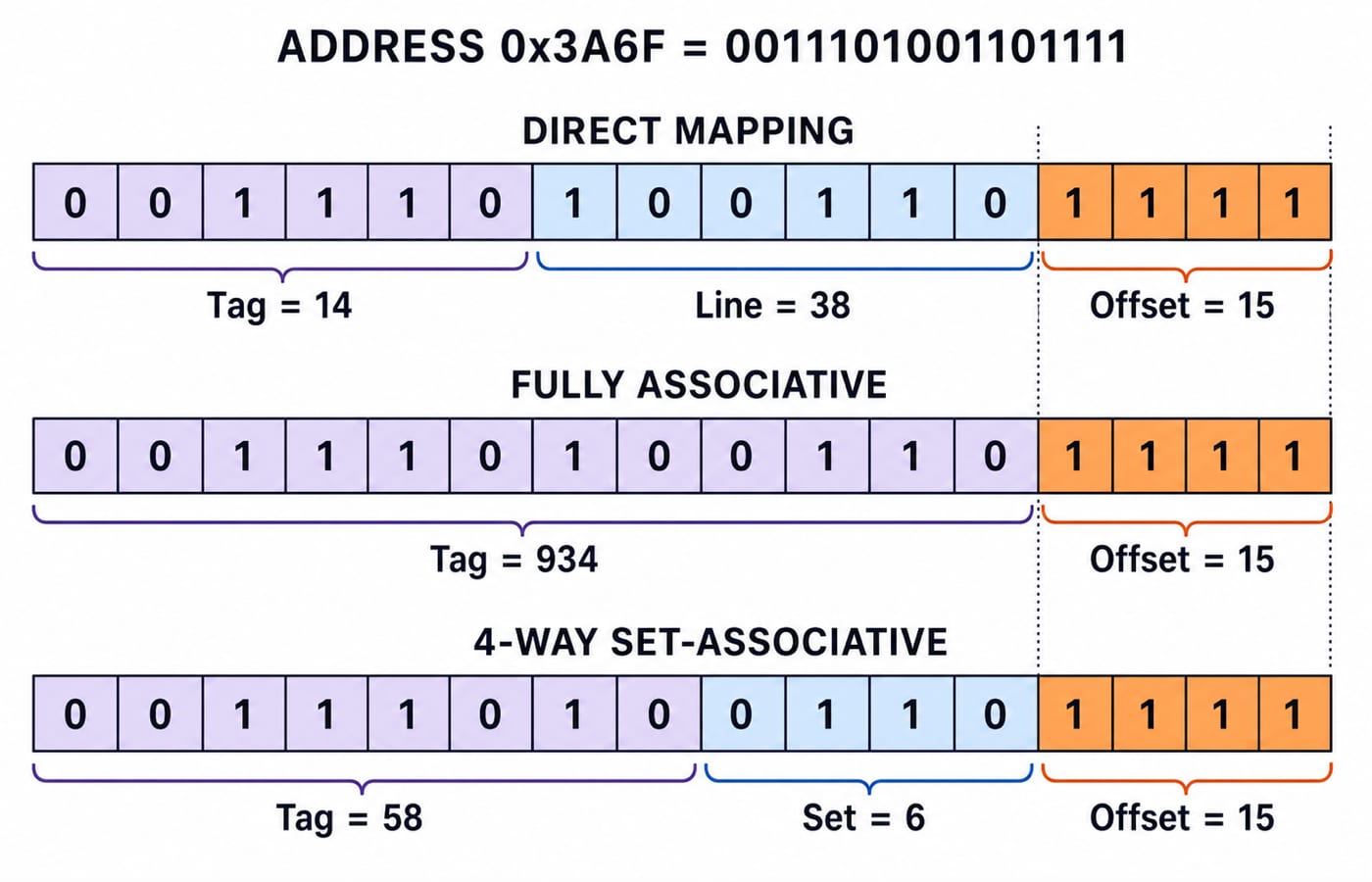 Address 0x3A6F split into tag, index and offset fields for direct, fully associative and 4-way set-associative mapping.