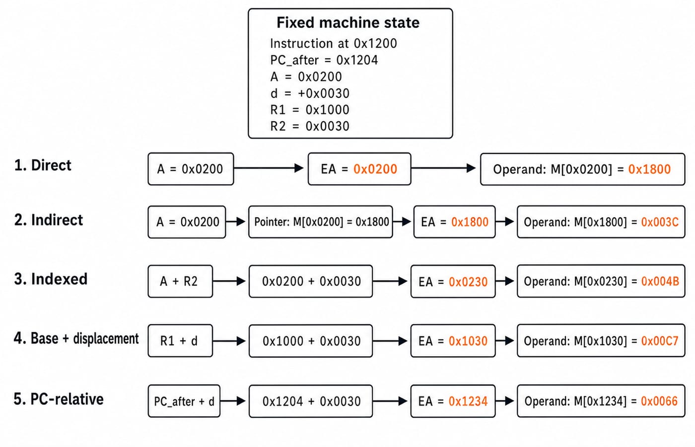 Effective address and operand traced through direct, indirect, indexed, base, and PC-relative modes from one fixed machine state.