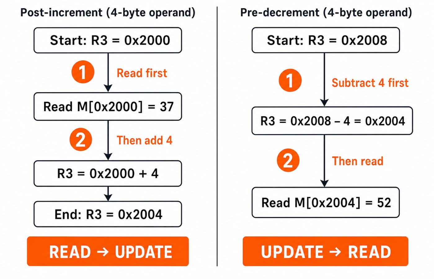 Two-panel figure comparing post-increment, which reads before updating R3, with pre-decrement, which updates R3 before reading.