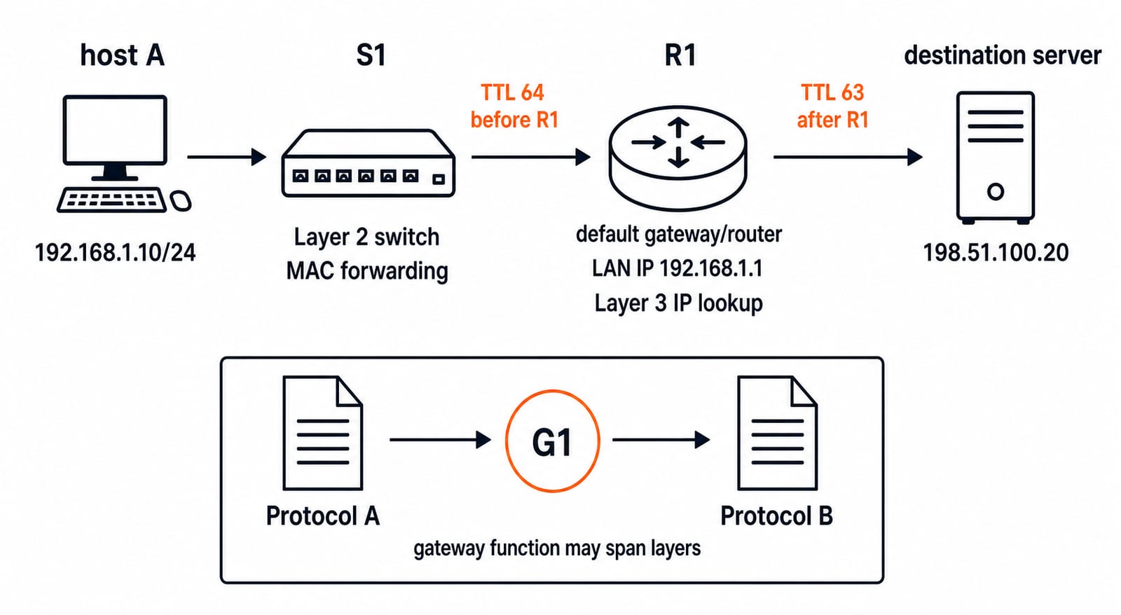 Network diagram showing host A through a Layer 2 switch and default-gateway router to a server, with TTL 64 to 63, plus protocol translation through gateway G1.