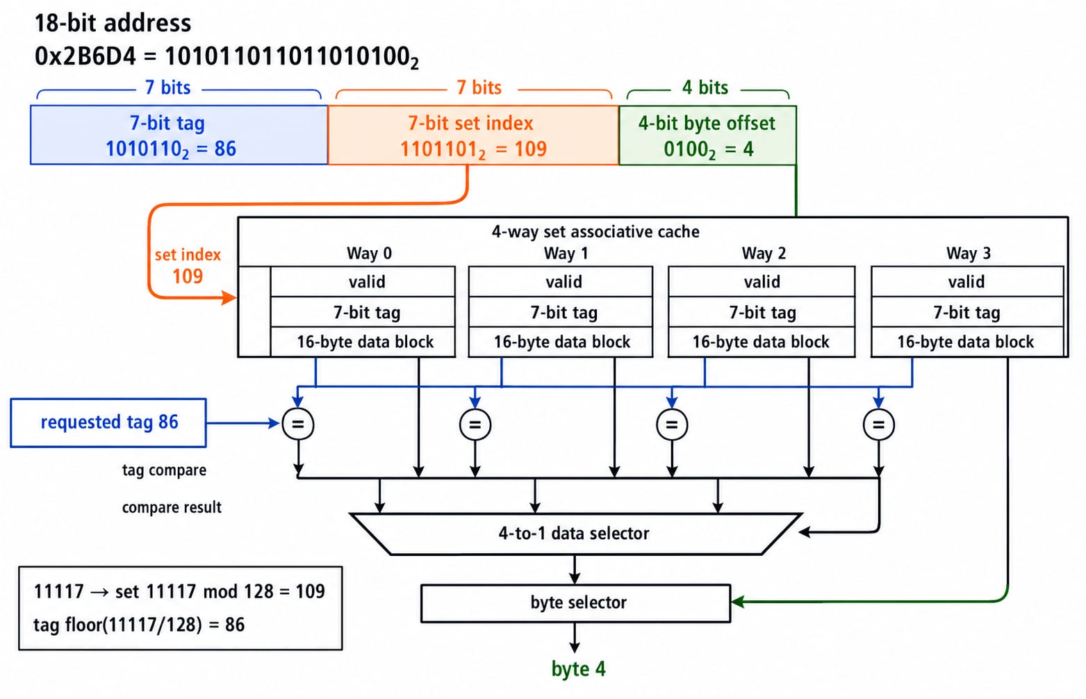 The 18-bit address 0x2B6D4 split into a 7-bit tag 86, 7-bit set index 109 and 4-bit offset 4, routed to Set 109 across four ways.