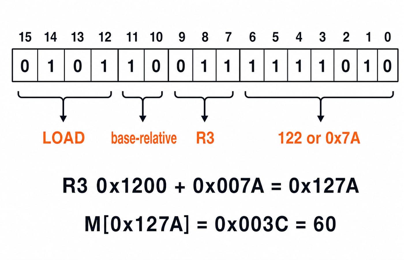 A 16-bit instruction word showing opcode, mode, register and displacement fields, with the effective address 0x127A worked out below.