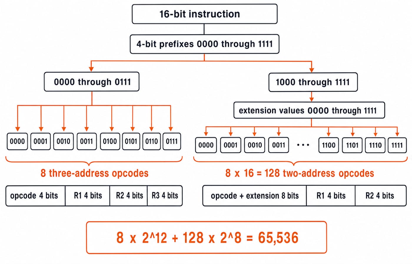 An expanding-opcode tree splitting 16 prefixes into 8 three-address opcodes and 128 two-address opcodes, totalling 65,536 patterns.