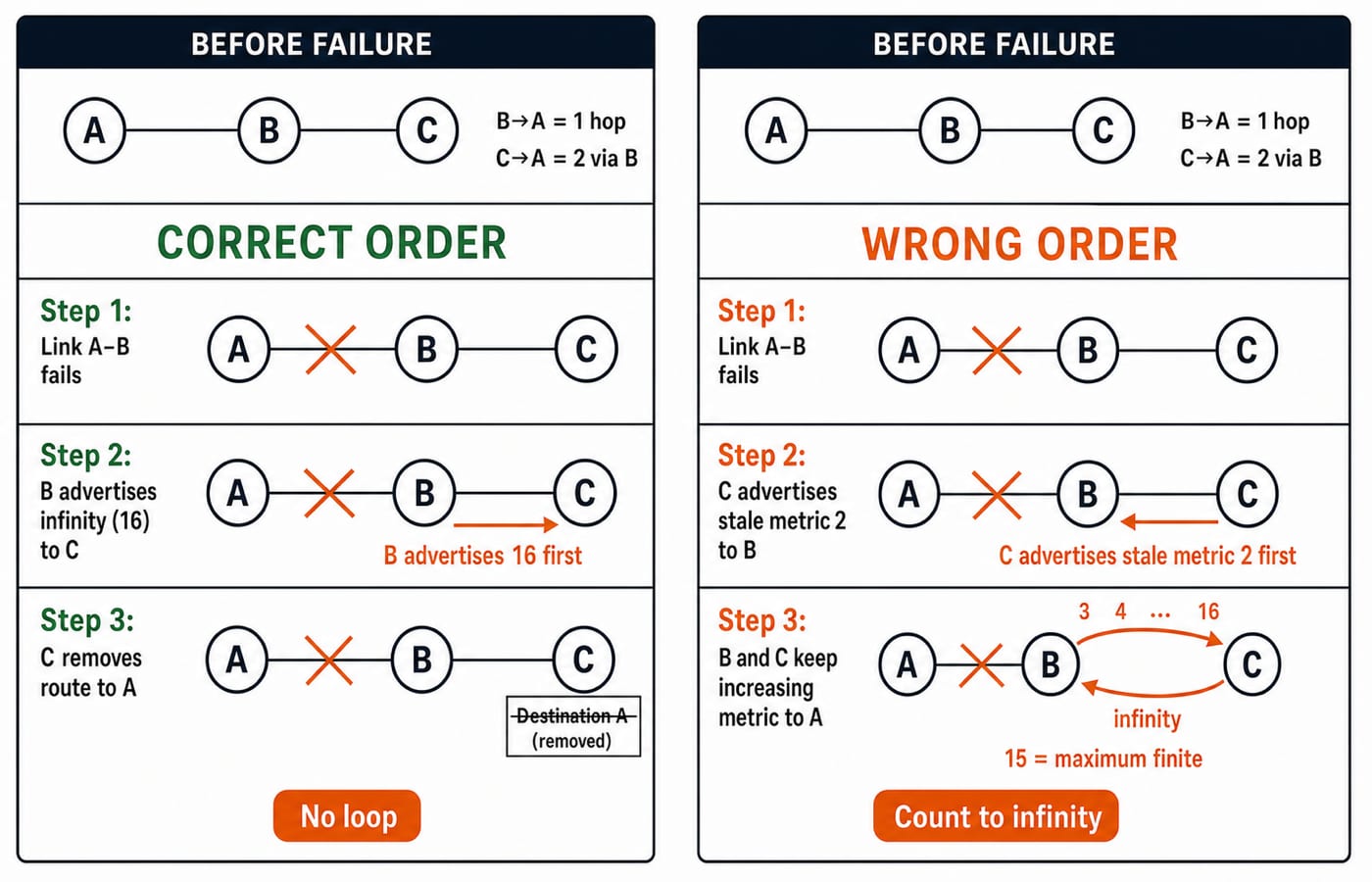 Correct versus wrong update order after the A-B link fails: unreachable first avoids a loop, stale metric first counts to infinity.