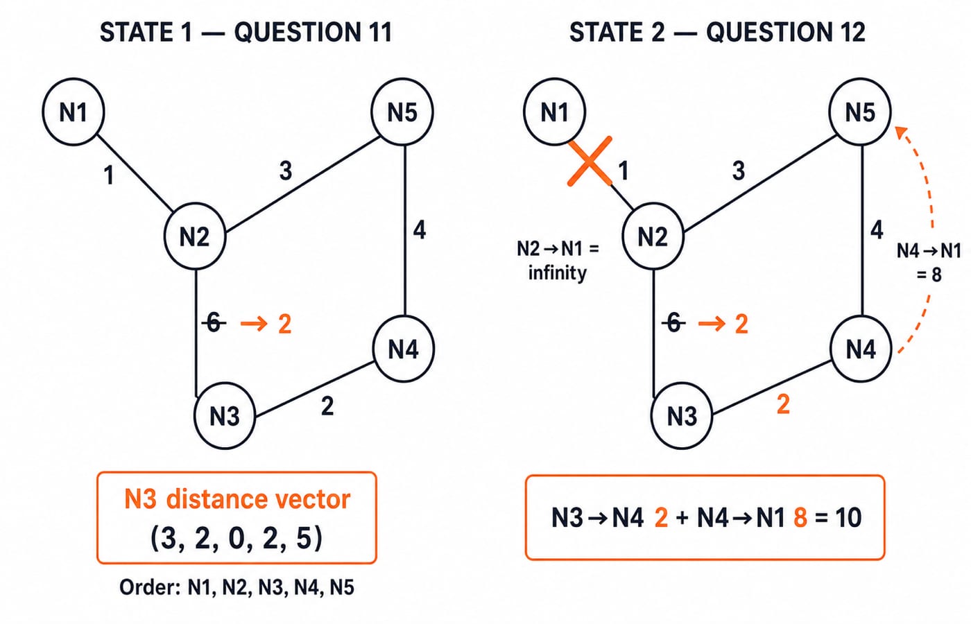 Five-node graph showing Question 11's N3 vector and Question 12, where the N1-N2 link fails and N3 reaches N1 via N4 at cost ten.