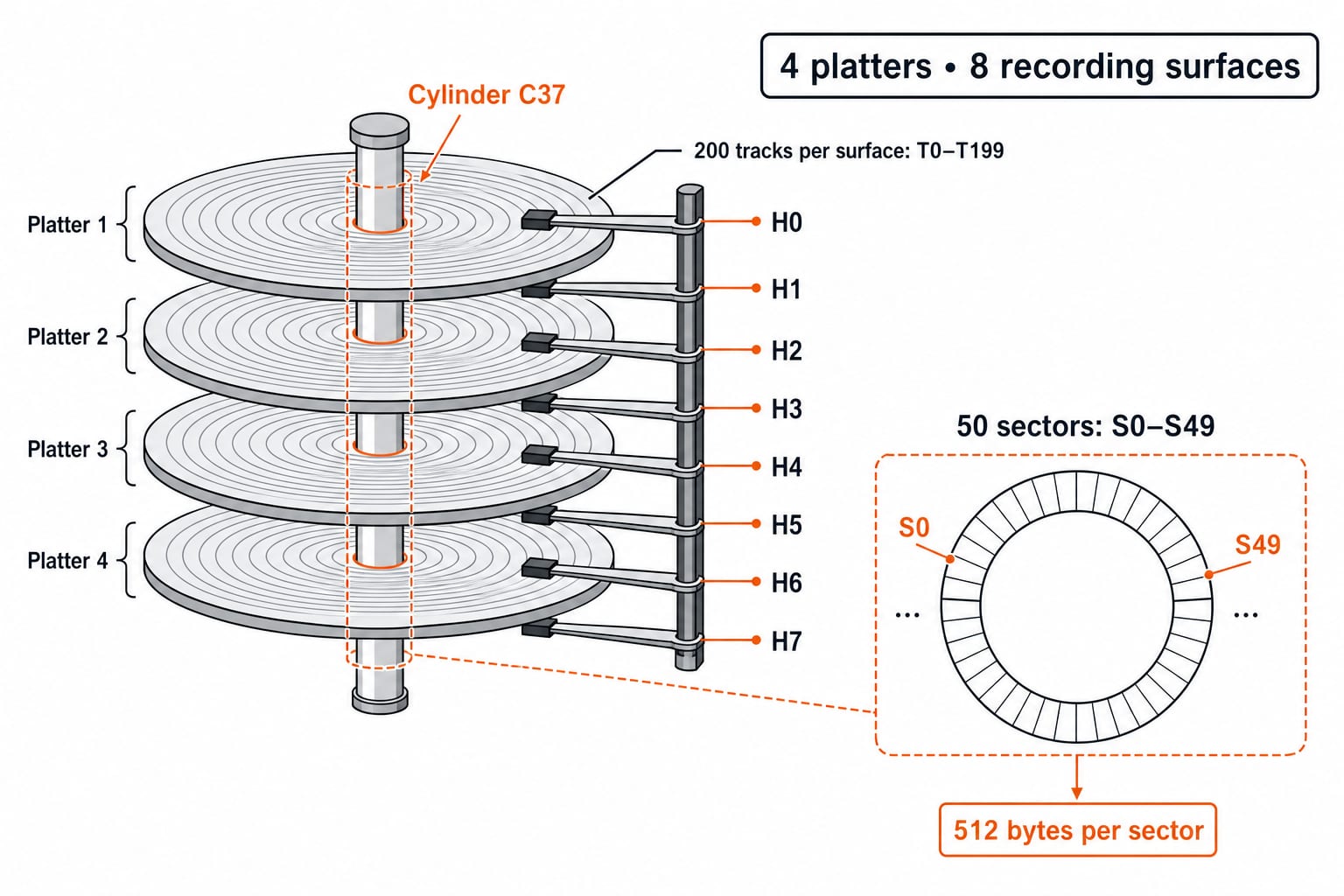 Cutaway of the worked disk: 4 platters, 8 surfaces, heads H0 to H7, 200 tracks, cylinder C37, one track split into 50 sectors of 512 bytes.