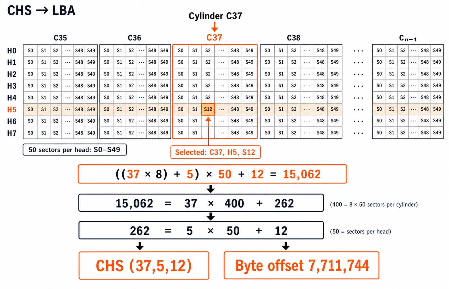 CHS-to-LBA flattening for the worked disk, mapping cylinder 37, head 5, sector 12 to LBA 15,062 and back, with byte offset 7,711,744.