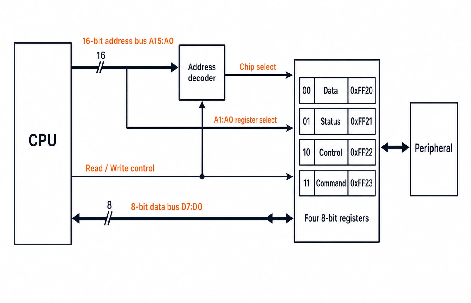 A decoder turns CPU address lines into a chip-select for an I/O interface, while A1:A0 pick one of its four registers at 0xD820-0xD823.