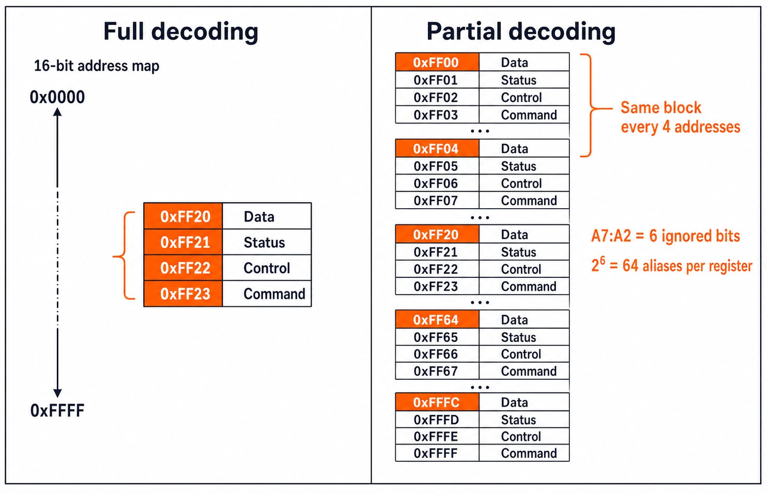 Address map showing full decoding at 0xD820-0xD823 beside partial decoding, where six ignored bits create 64 aliases per register.