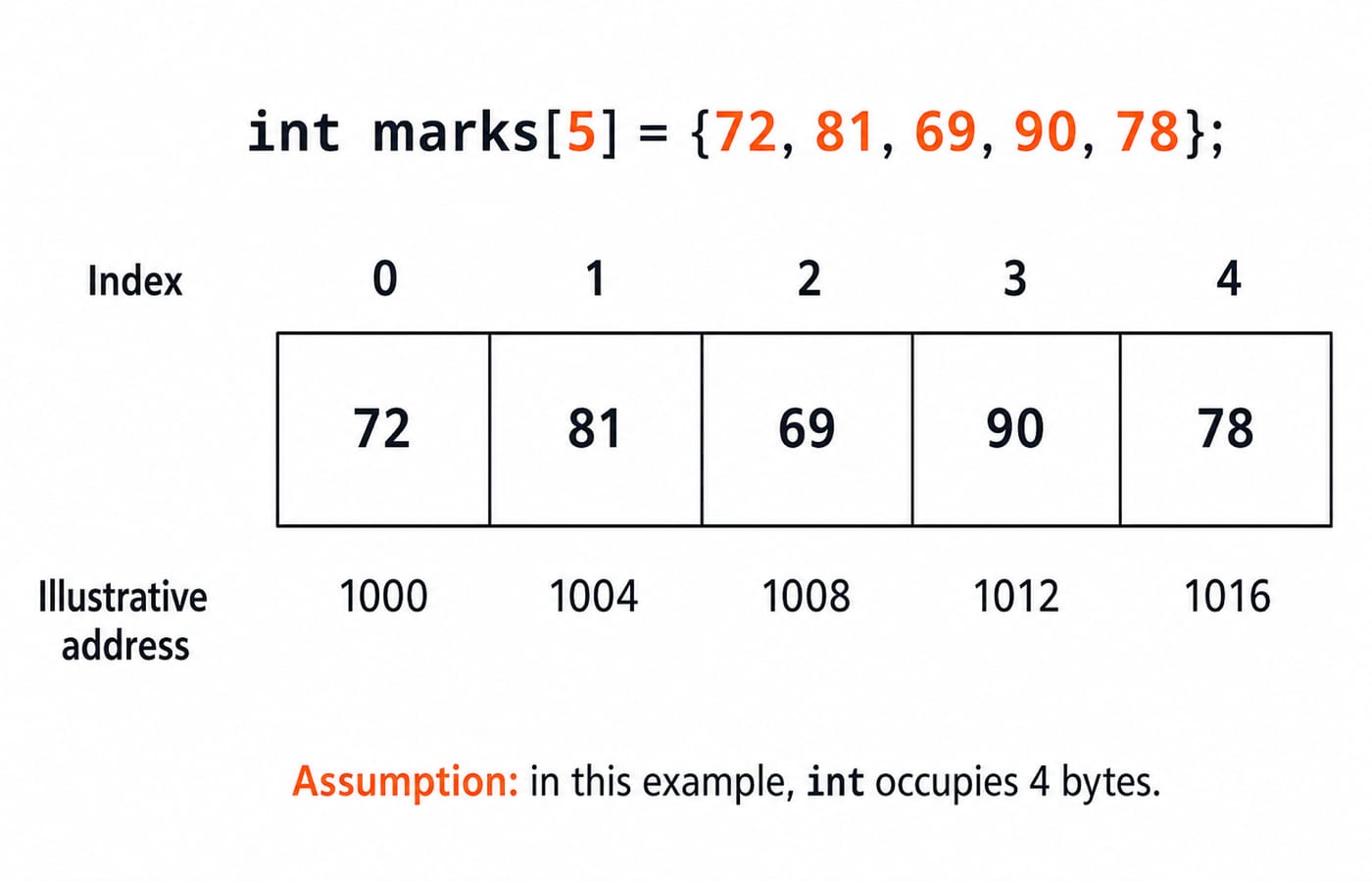 Five contiguous memory cells for int marks[5] = {72, 81, 69, 90, 78}, with indexes 0 to 4 above the cells, the values 72, 81, 69, 90 and 78 inside them, and illustrative addresses 1000, 1004, 1008, 1012 and 1016 below, on the stated assumption that int occupies 4 bytes in this example.