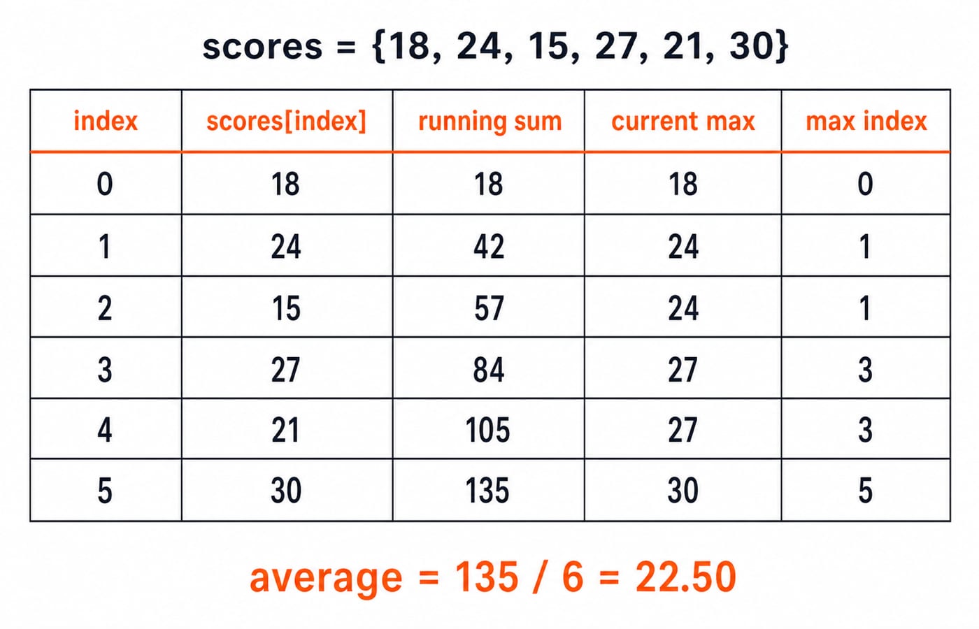 A six-step trace table for scores = {18, 24, 15, 27, 21, 30} with columns index, scores[index], running sum, current max, and max index; rows show (0,18,18,18,0), (1,24,42,24,1), (2,15,57,24,1), (3,27,84,27,3), (4,21,105,27,3), and (5,30,135,30,5), followed by average = 135 / 6 = 22.50.