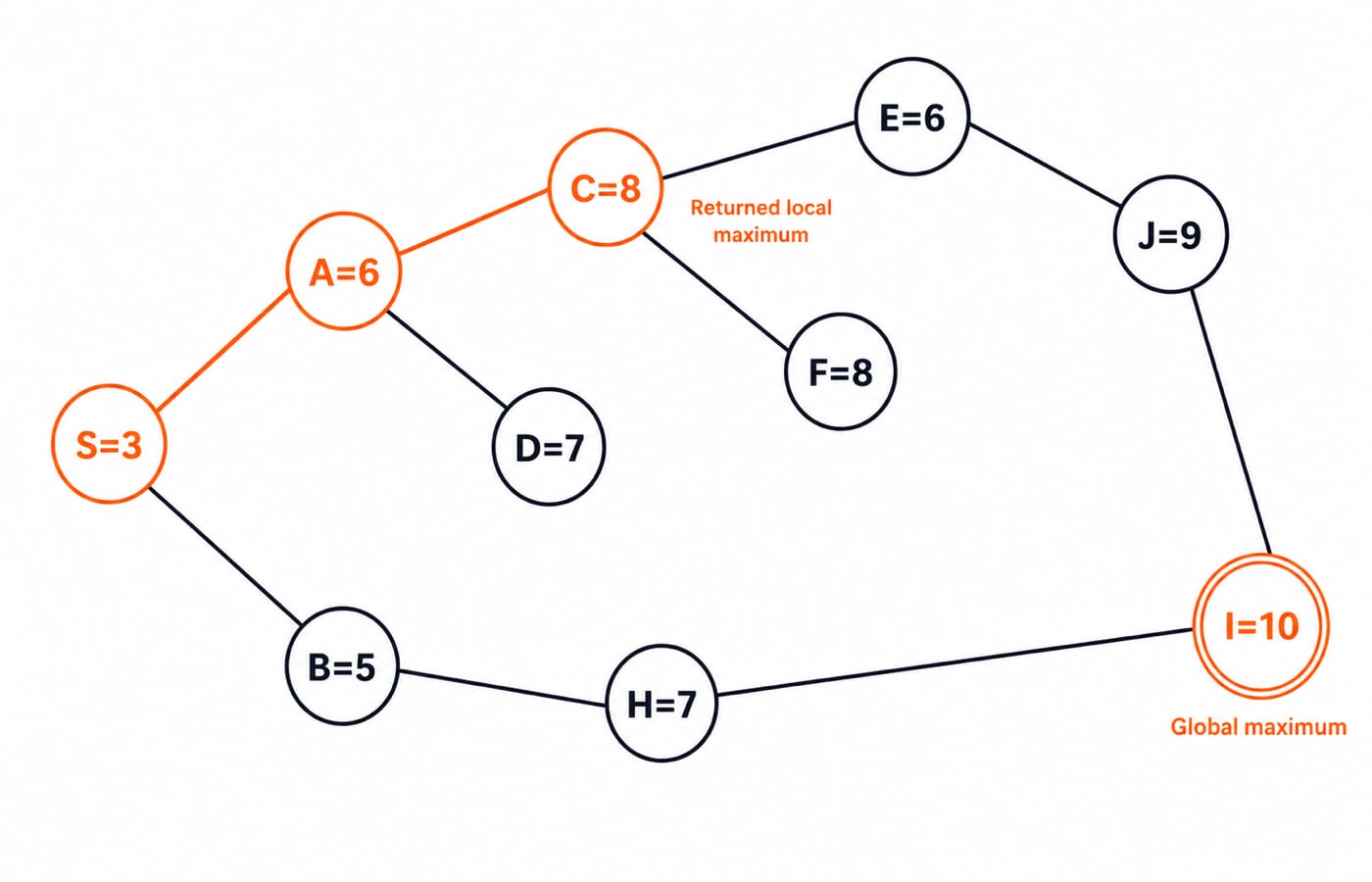 State-space graph where the orange path S=3 to A=6 to C=8 stops at local maximum C=8, while I=10 is the global maximum.