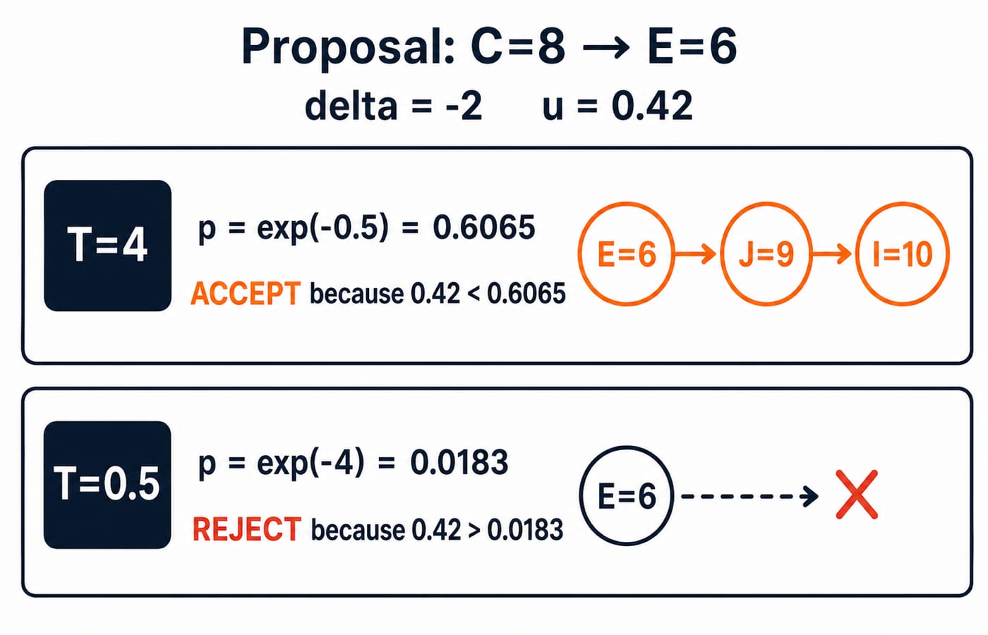 Annealing panel comparing T=4, where p=0.6065 accepts the C=8 to E=6 move, with T=0.5, where p=0.0183 rejects it.