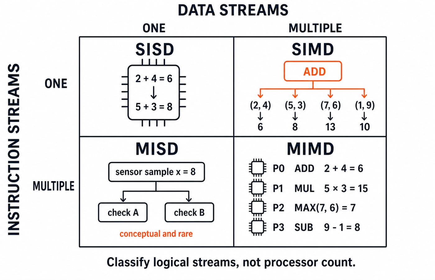Flynn taxonomy matrix placing SISD, SIMD, MISD and MIMD by instruction and data stream count, with a worked example in each cell.