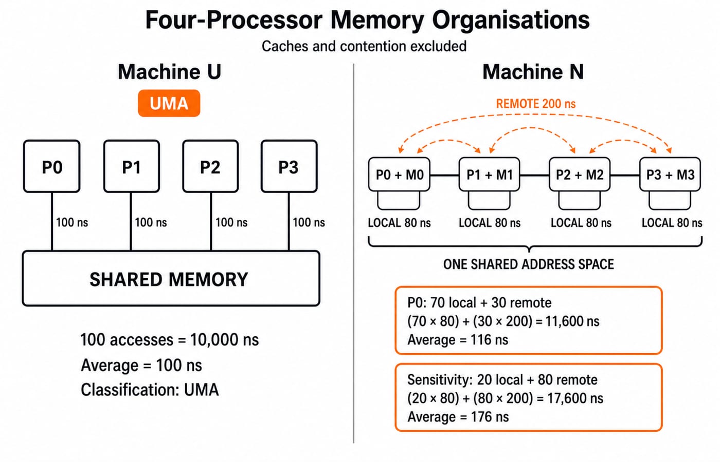 Machine U's four processors share one memory at 100 ns per access, while Machine N reads local memory in 80 ns and remote memory in 200 ns.
