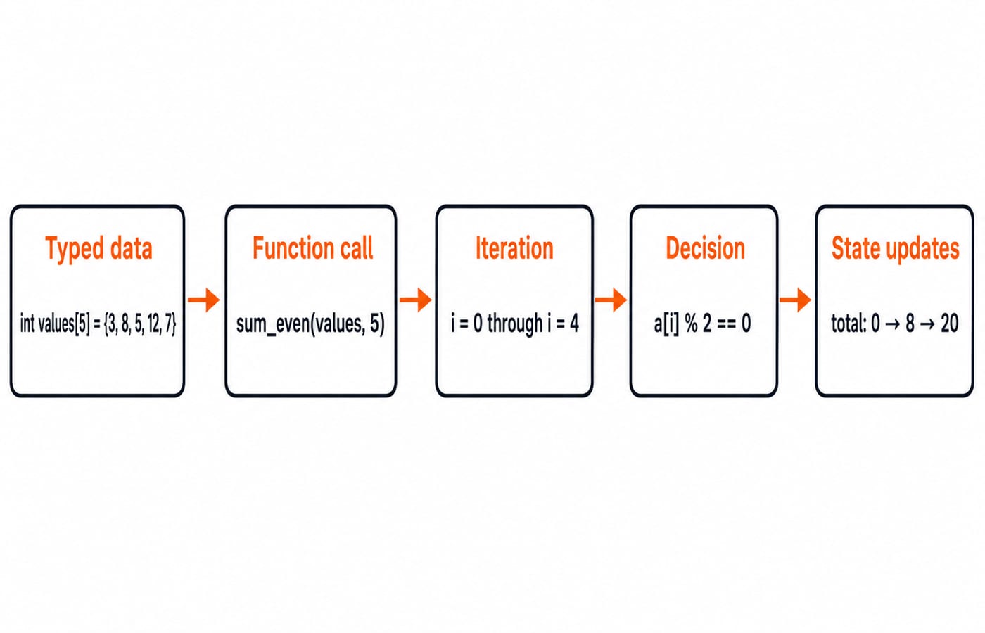 A concept map linking the C program: the values array, the sum_even call, the loop counter, the even-number test, and the running total.