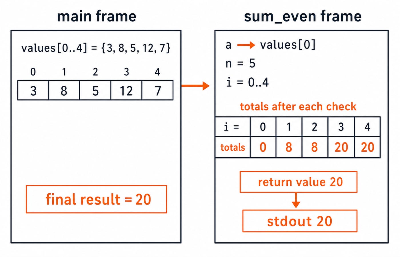 A call-frame and trace diagram: main passes the values array to sum_even, and the running total reaches 20, matching the printed output.