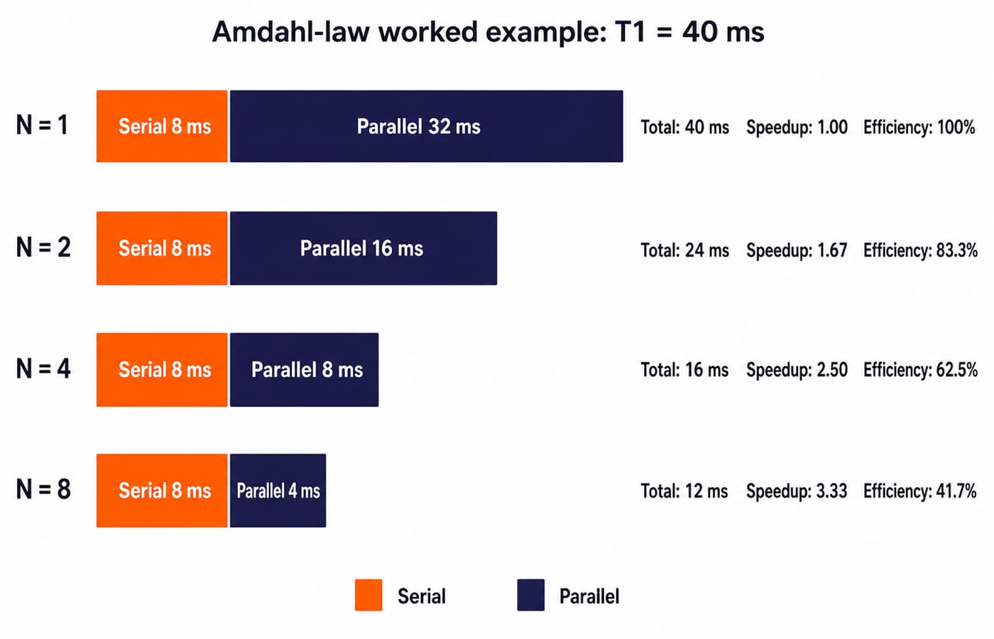 Bar chart for T1 = 40 ms showing fixed 8 ms serial work plus parallel time at N = 1, 2, 4 and 8, with speedup and efficiency.