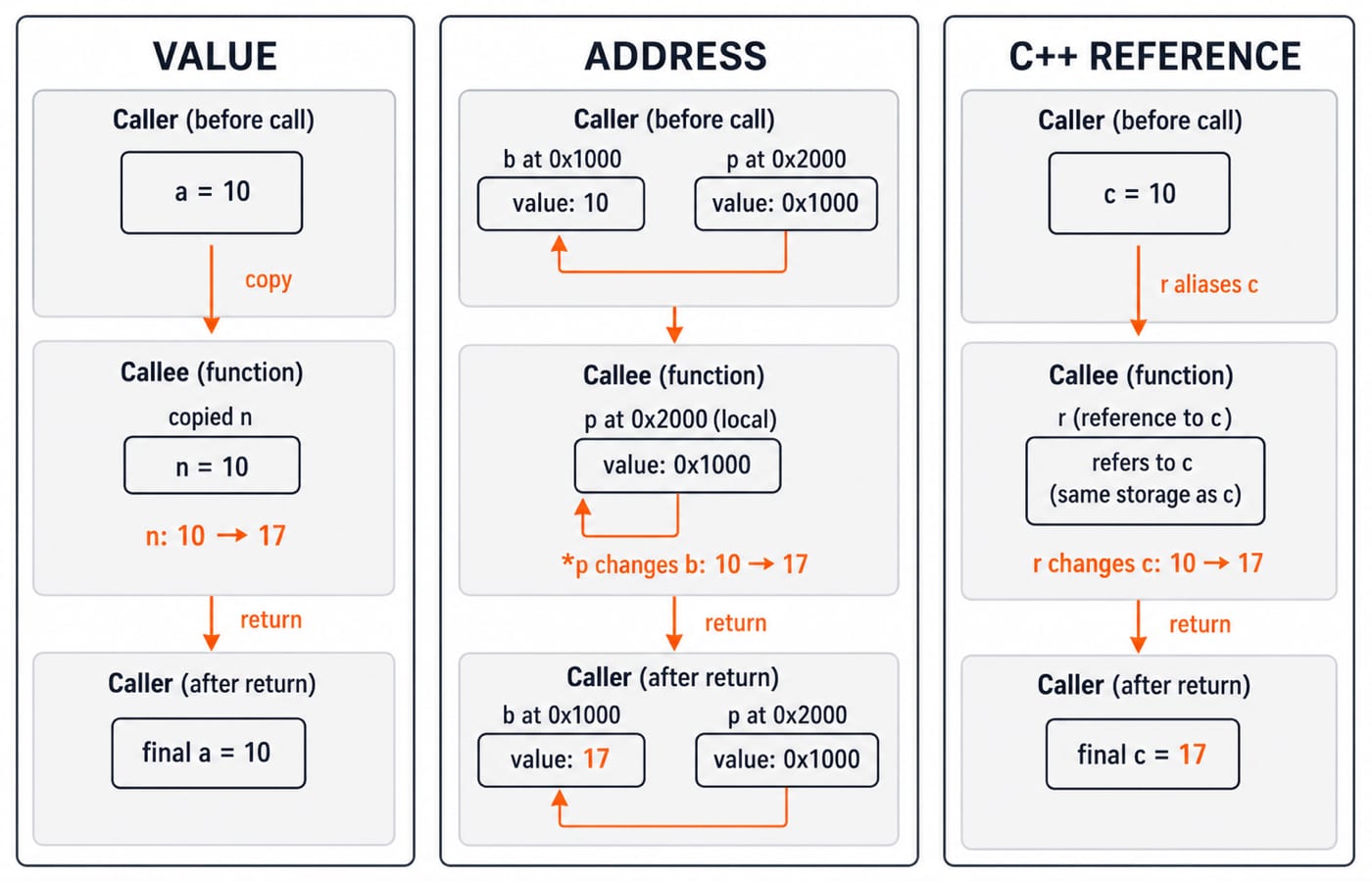 Three call frames comparing value, address and C++ reference passing, where only the last two change the caller.