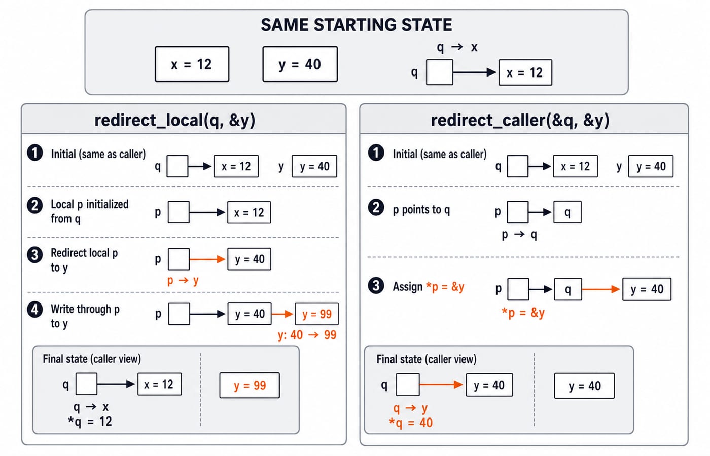 Pointer diagrams contrasting redirect_local, which leaves q pointing at x, with redirect_caller, which repoints q to y.