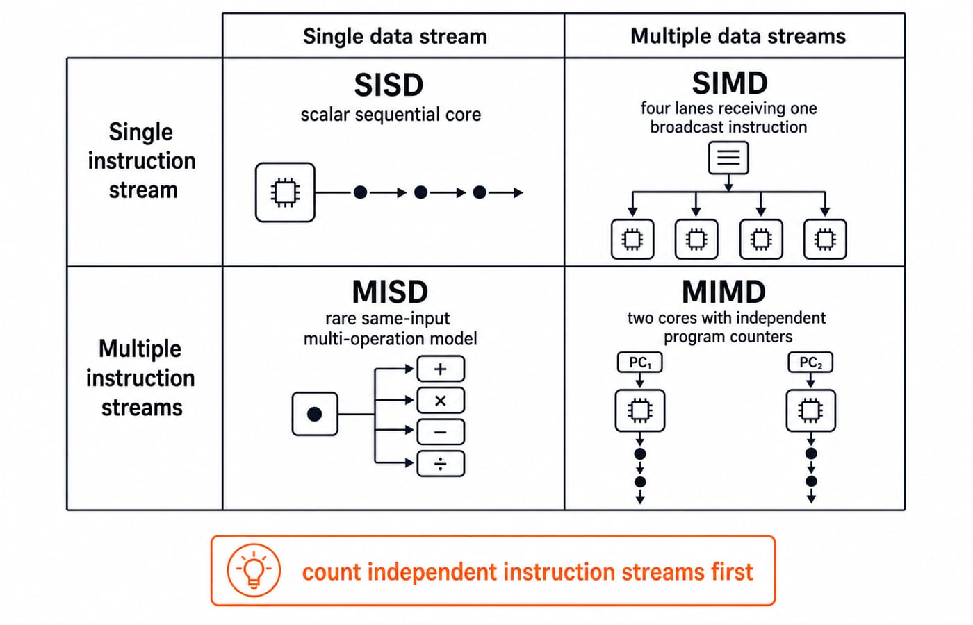 Flynn taxonomy 2 x 2 matrix: SISD scalar core, SIMD four broadcast lanes, MISD same-input model, MIMD two independent cores.
