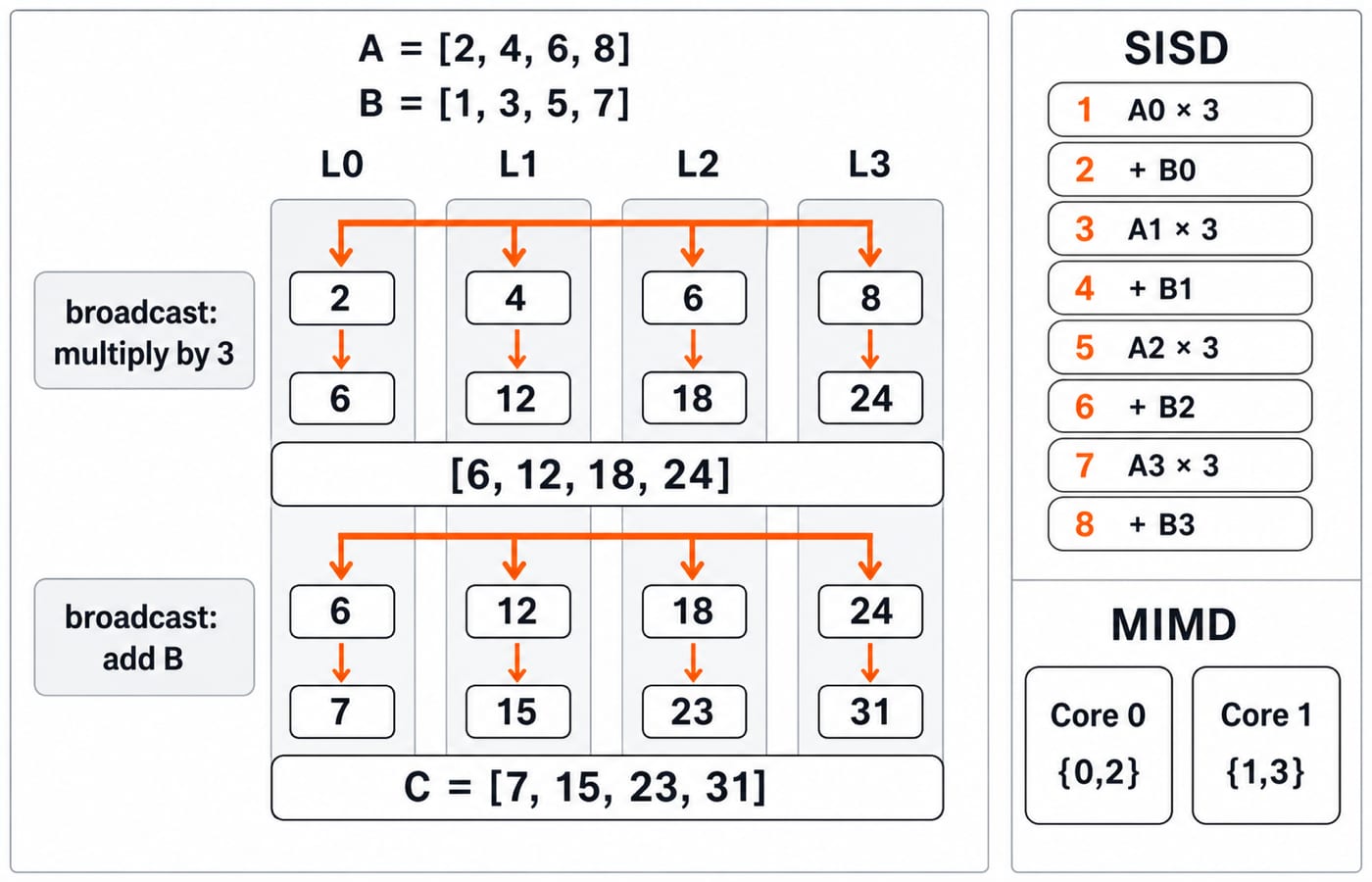 SIMD lane trace turning A = [2, 4, 6, 8] and B = [1, 3, 5, 7] into C = [7, 15, 23, 31], beside the SISD and MIMD versions.