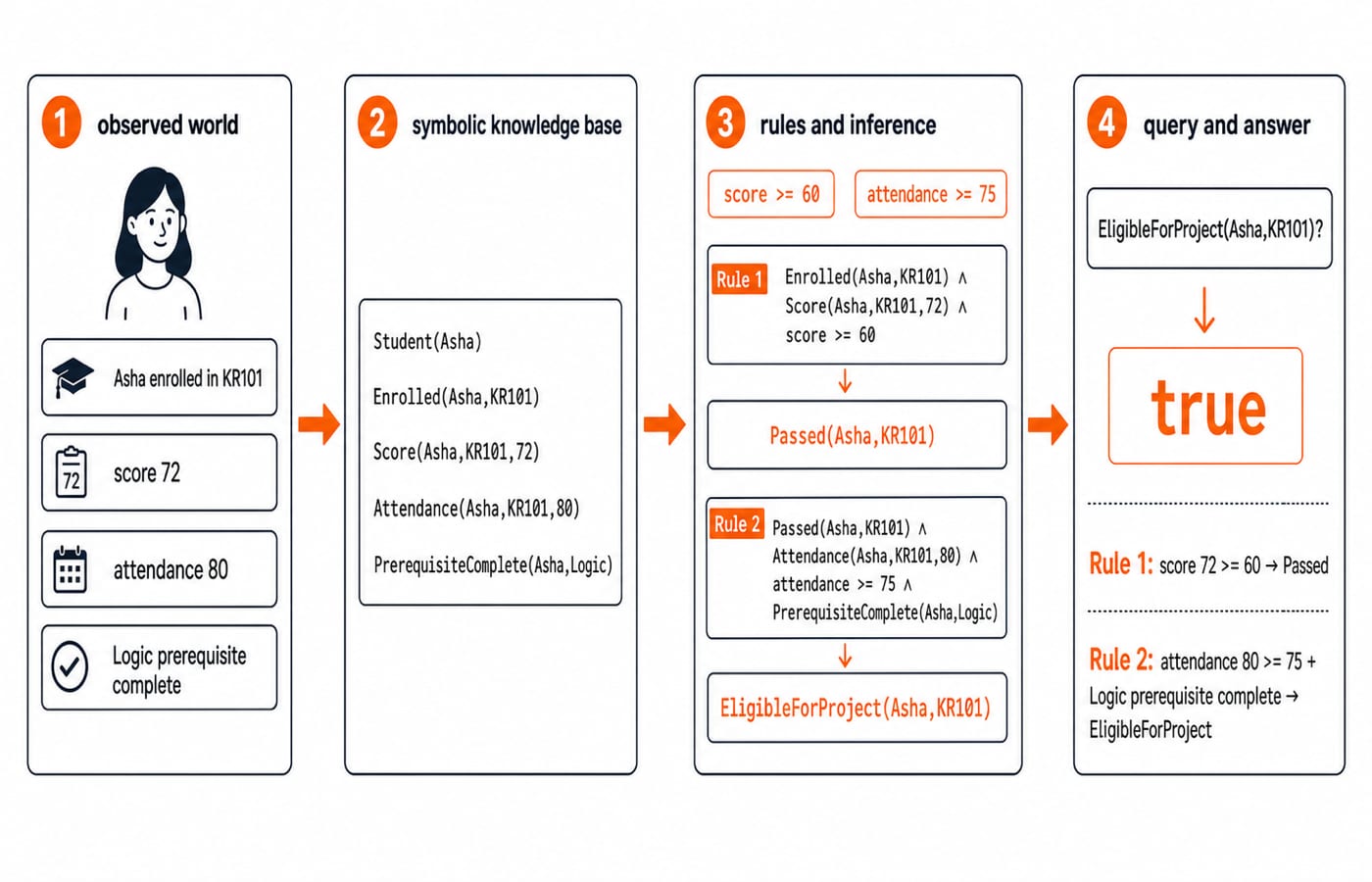 A four-stage diagram turning Asha's KR101 facts into an EligibleForProject answer via rules and inference.