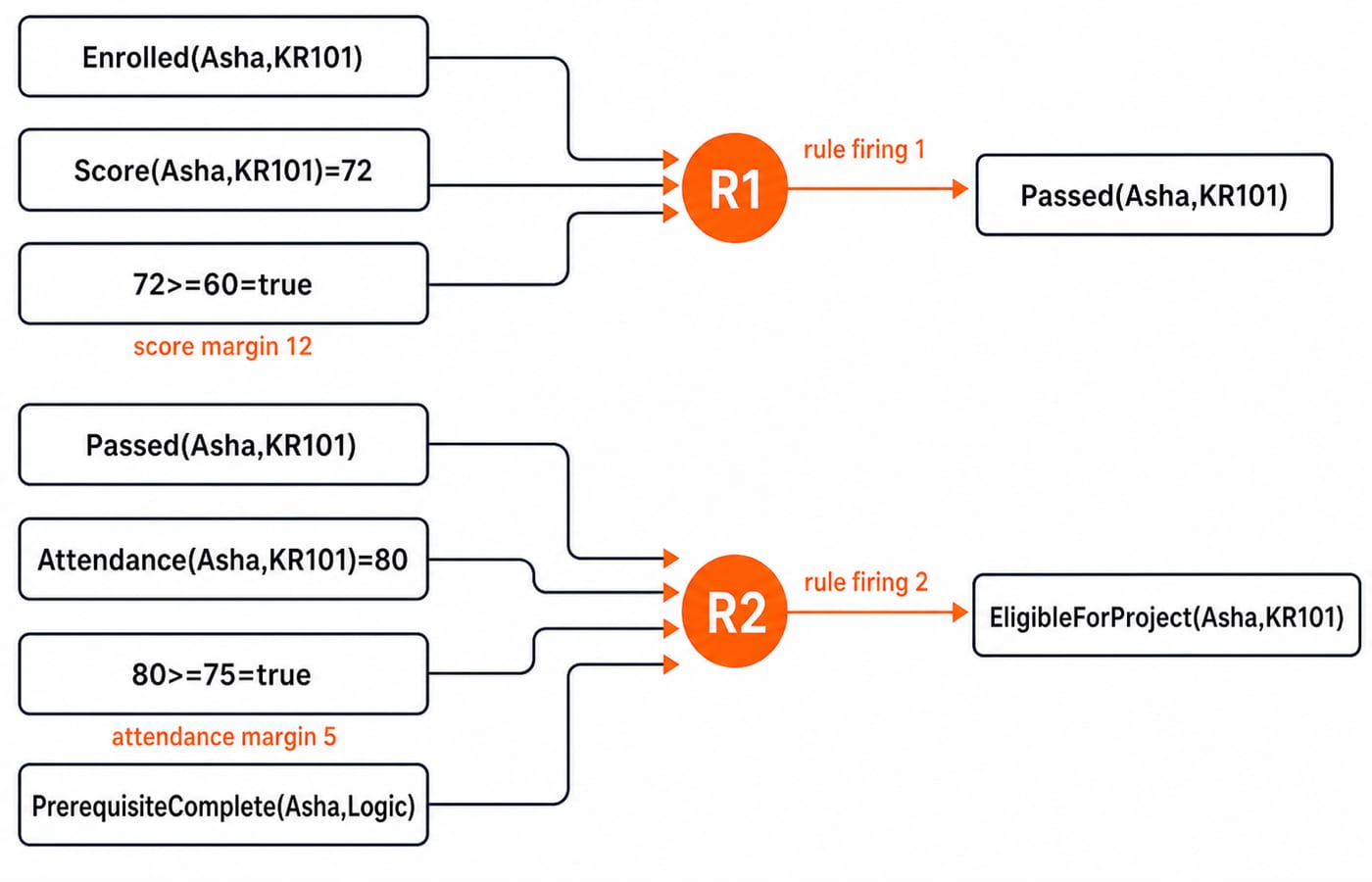 An inference graph deriving Passed then EligibleForProject for Asha in KR101 through two rule firings.