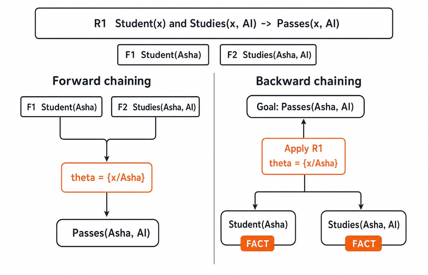 Two-lane diagram: forward chaining from the facts and backward chaining from the goal both reach Passes(Asha, AI).
