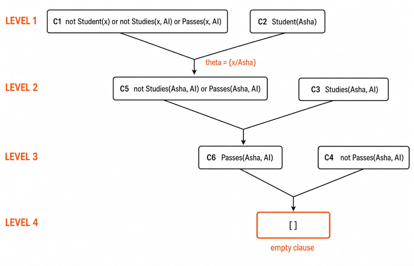 Resolution proof tree resolving clauses C1 to C4 through C5 and C6 down to the empty clause.