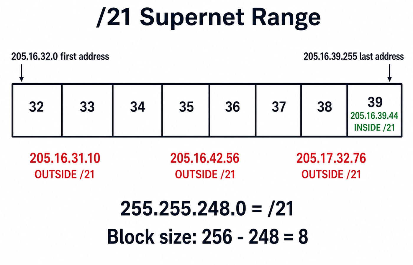 A /21 supernet range from 205.16.32.0 to 205.16.39.255 across eight third-octet blocks 32 to 39, with 205.16.39.44 shown inside.