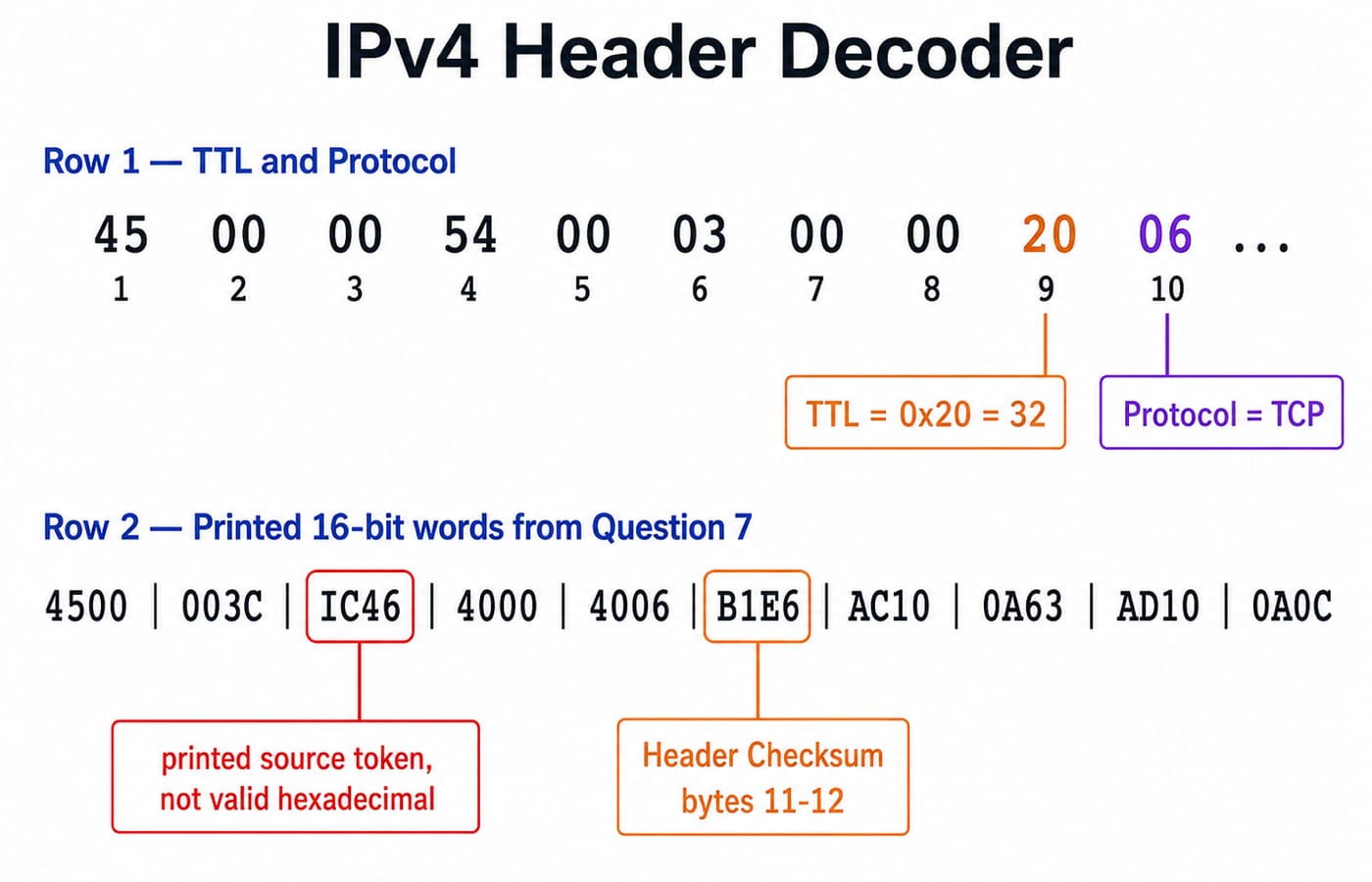 An IPv4 header decoded into bytes and 16-bit words, with TTL 0x20 (32), Protocol 0x06 (TCP), and the header-checksum word marked.