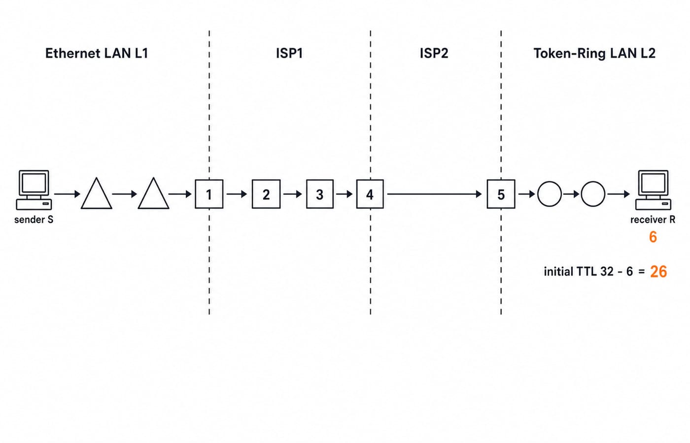 Question 10 topology: sender S on Ethernet LAN L1 reaching receiver R on Token-Ring LAN L2 through two ISPs, with each router along the path decrementing TTL by one before forwarding.