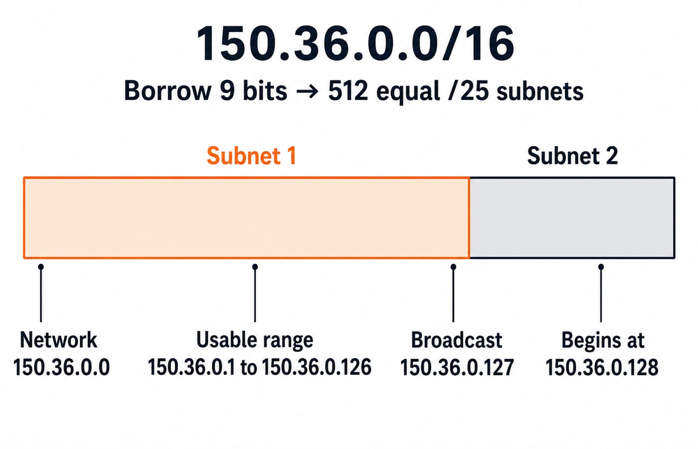 FLSM address strip for 150.36.0.0/16 split into 512 /25 subnets, showing the first subnet's network, host range and broadcast.