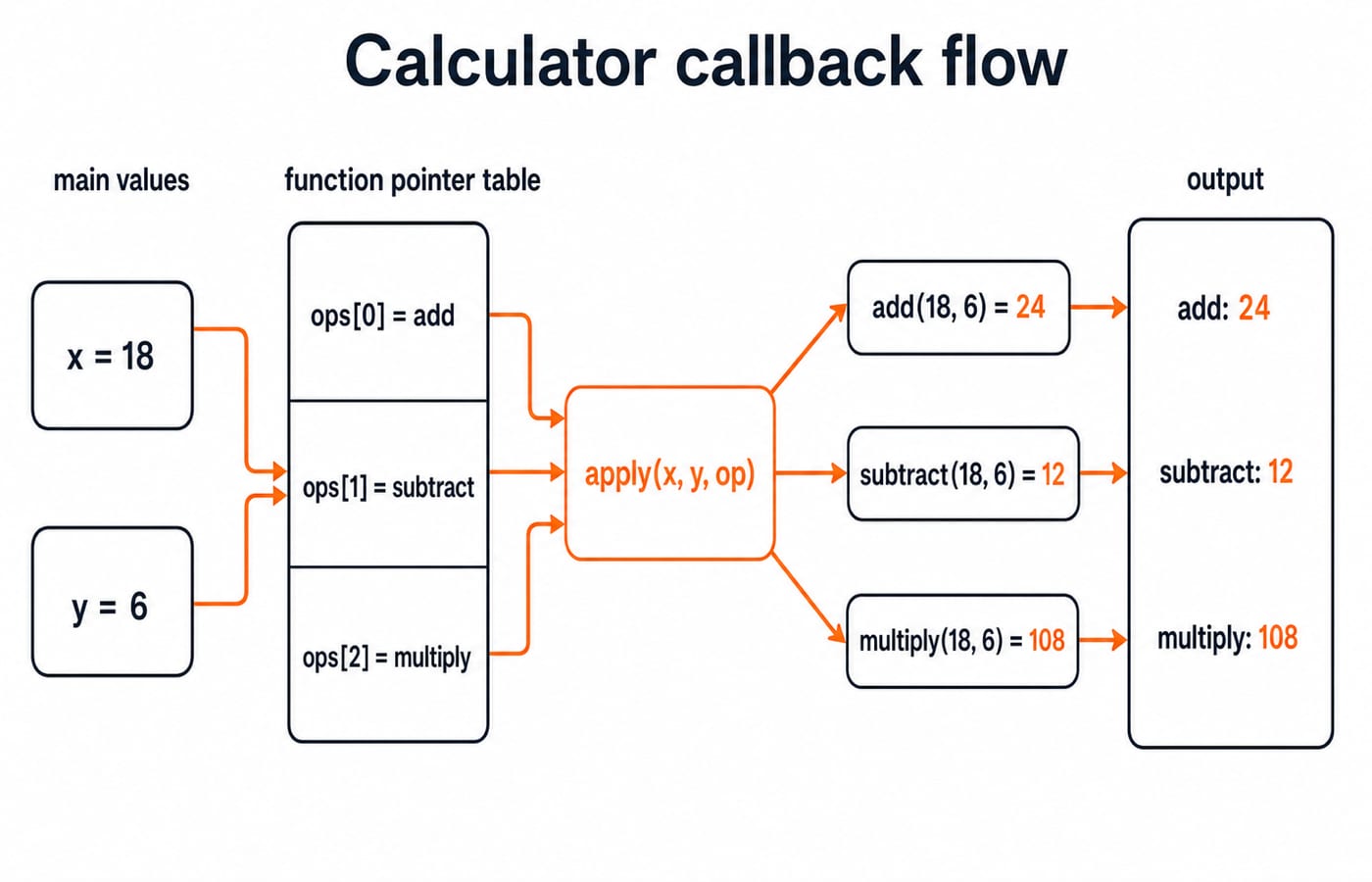 Calculator callback flow: x = 18 and y = 6 pass through the ops table into apply, giving add 24, subtract 12 and multiply 108.