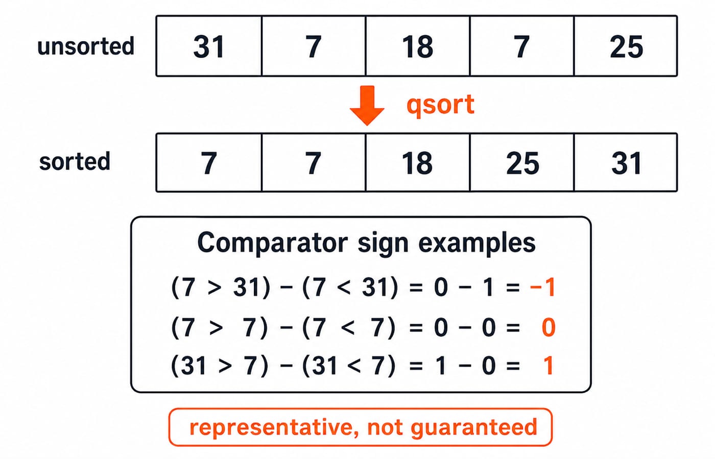 qsort figure: the row 31, 7, 18, 7, 25 becomes 7, 7, 18, 25, 31, with comparator sign examples returning -1, 0 and 1.