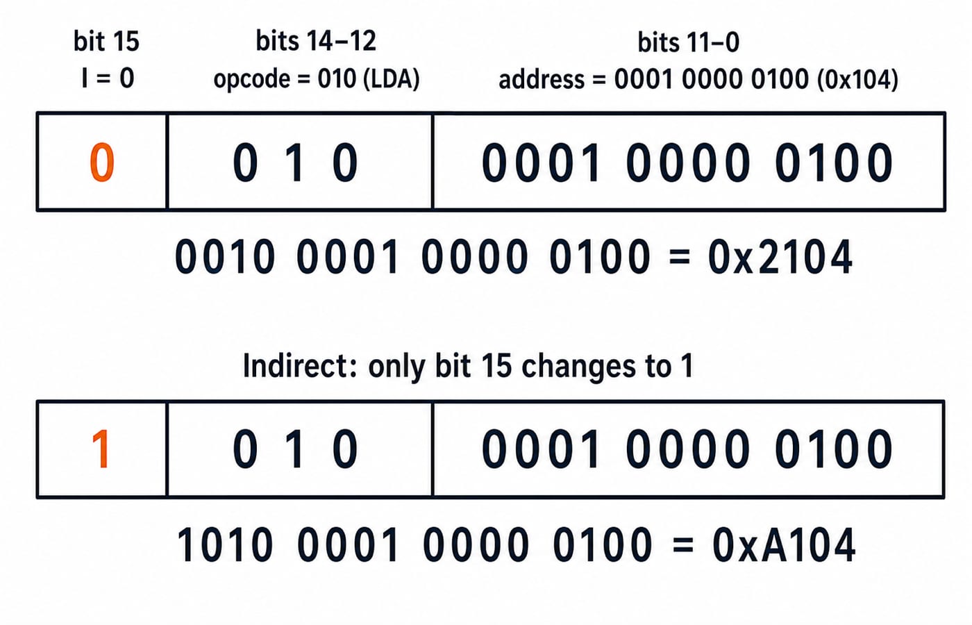 16-bit instruction word for LDA 104: bit 15 is the indirect bit, opcode 010 in bits 14 to 12, address 104 in bits 11 to 0, giving 0x2104.