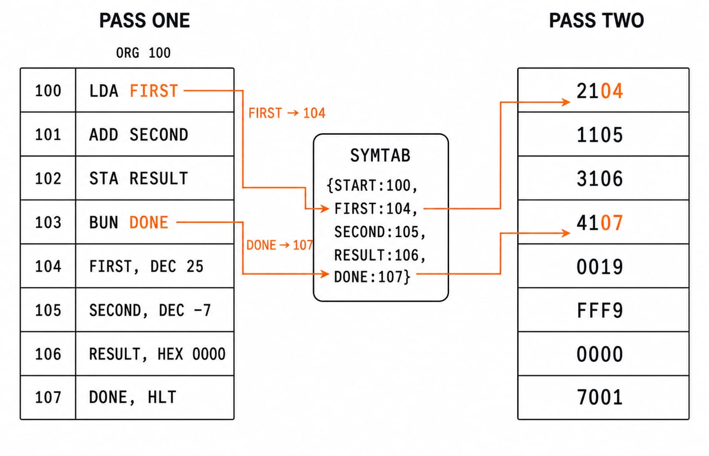 Two-pass assembler flow for the ORG 100 program: pass one builds SYMTAB, pass two emits the object words 2104 through 7001.
