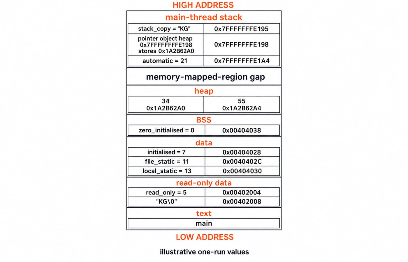 Vertical 64-bit ELF memory map for the worked C program, labelling text, read-only data, data, BSS, heap and stack with sample addresses.