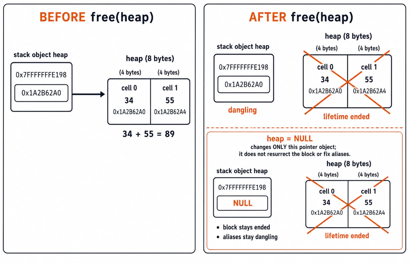 Before-and-after free(heap): the heap block holding 34 and 55, then crossed out with the pointer set to NULL and its old address dangling.