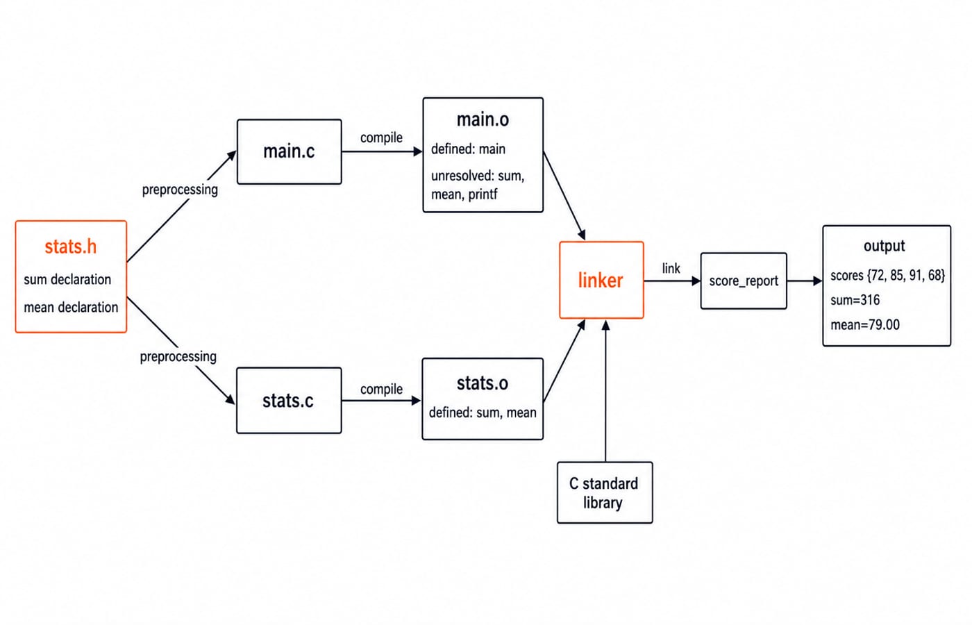 Build pipeline: stats.h feeds main.c and stats.c, each compiled to an object file, then linked into the score_report executable.