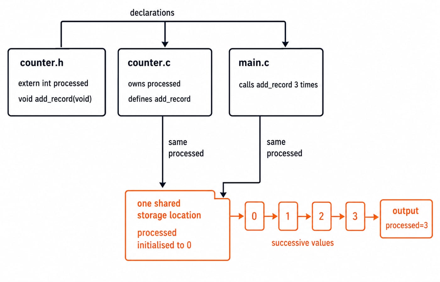 Symbol view: counter.h declares extern processed, counter.c owns the single processed box, and three add_record calls raise it to 3.