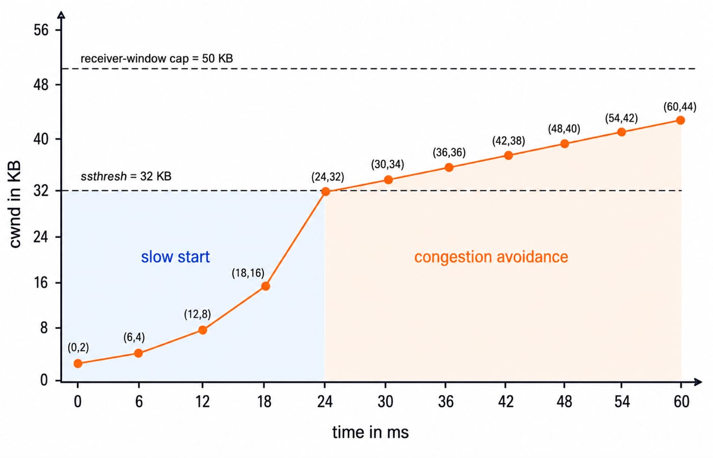 Line chart for Question 6 showing cwnd rising to 32 KB over four RTTs, then growing additively to 44 KB by 60 ms.